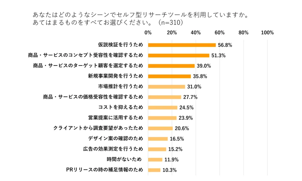 利用用途は2024年度に続き「初期の仮説検証」が最多、またクライアントワークでの活用も拡がる