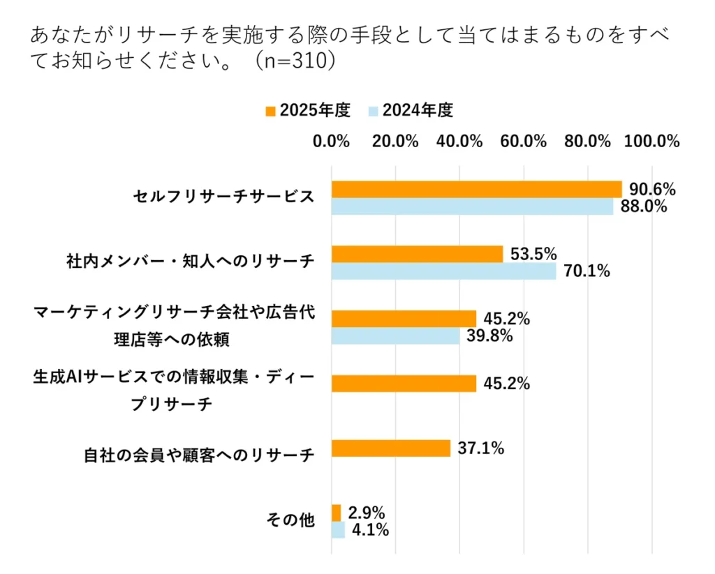 多様化する情報収集：生成AIサービスによる情報収集の台頭