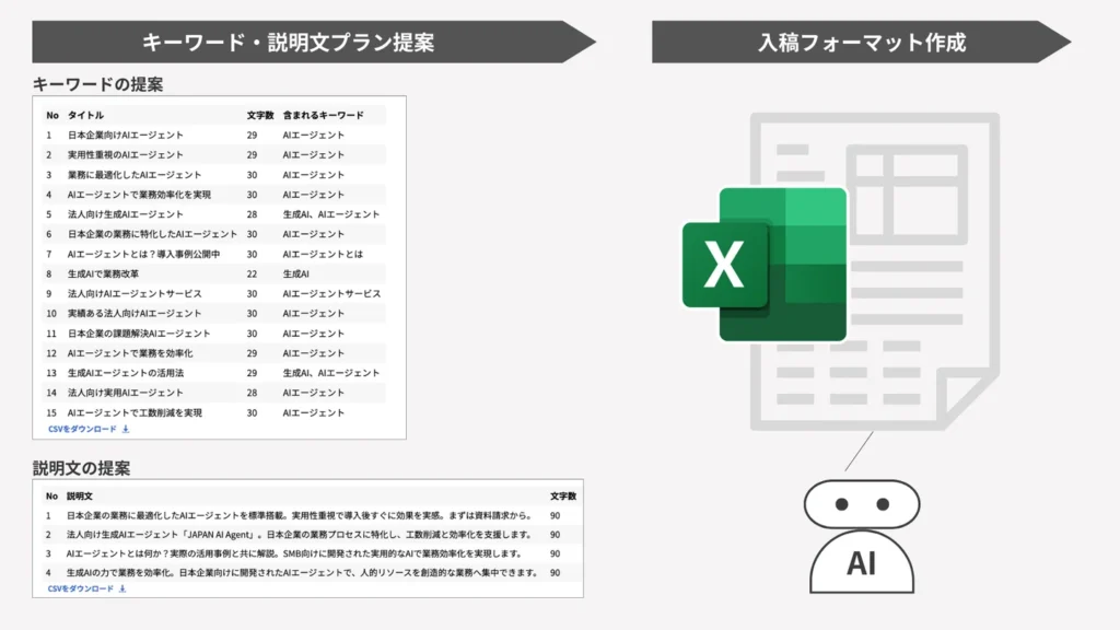 広告プラットフォームに適した入稿フォーマットを自動作成