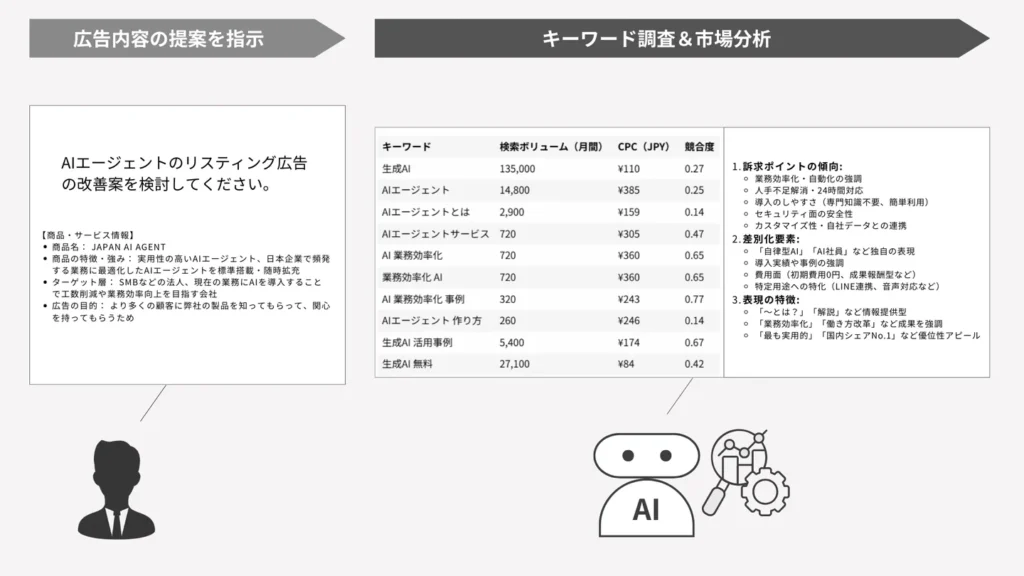 リスティング広告の運用業務を効率化させるAIエージェント
