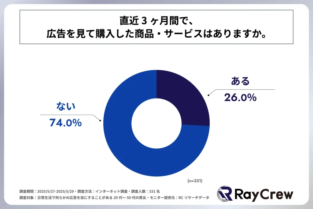 直近3ヶ月間に広告を見て購入した商品・サービス