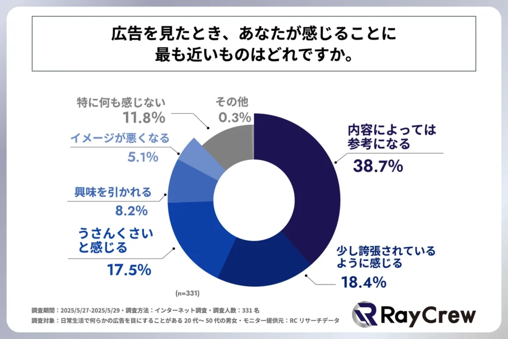 広告を見たとき、あなたが感じることに最も近いものはどれですか。