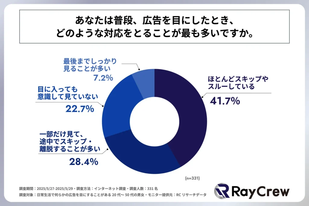 普段、広告を目にしたとき、どのような対応をとることが最も多いか