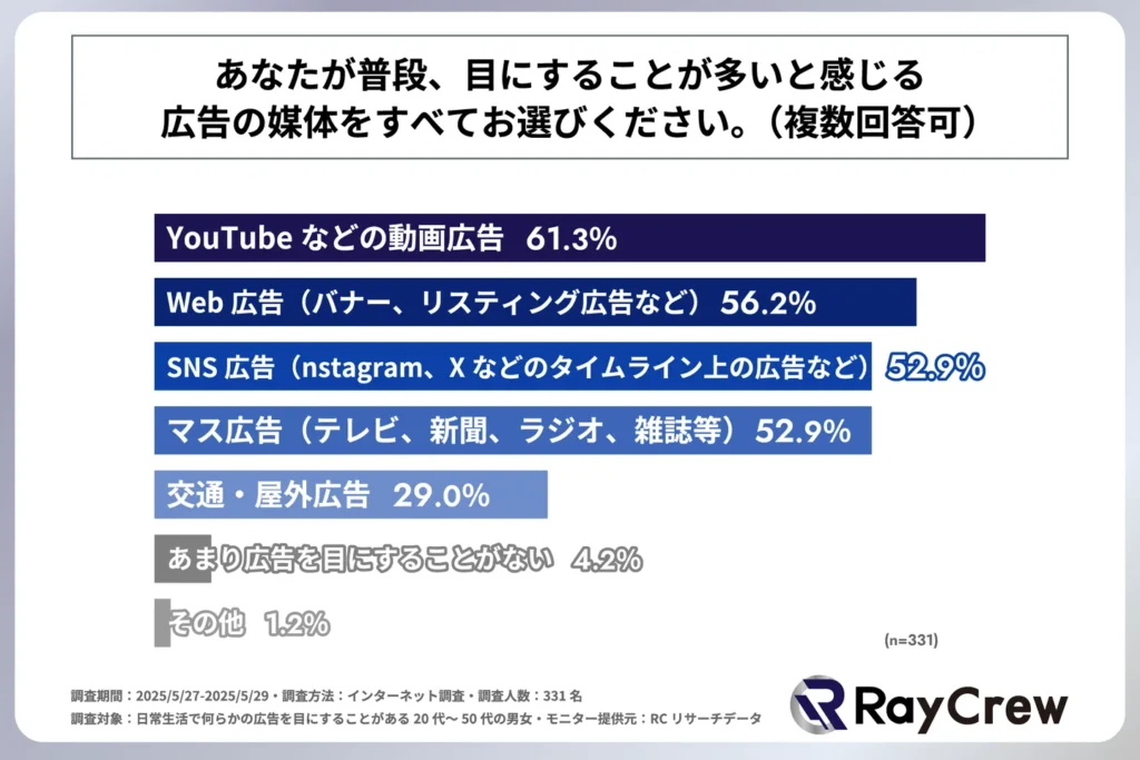 普段、目にすることが多いと感じる広告の媒体