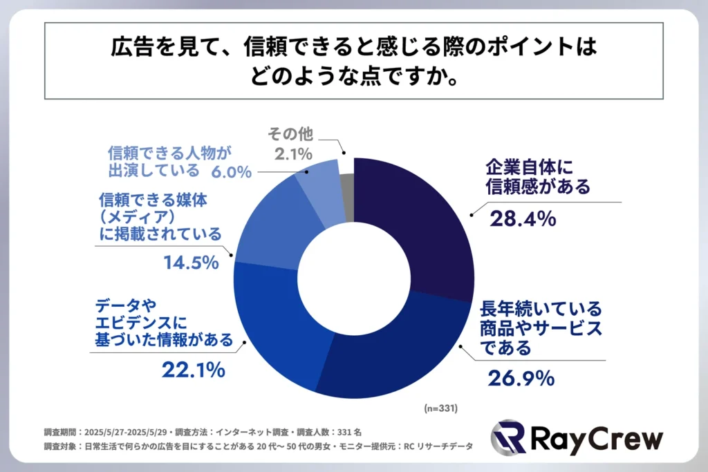 広告を見て、信頼できると感じる際のポイント