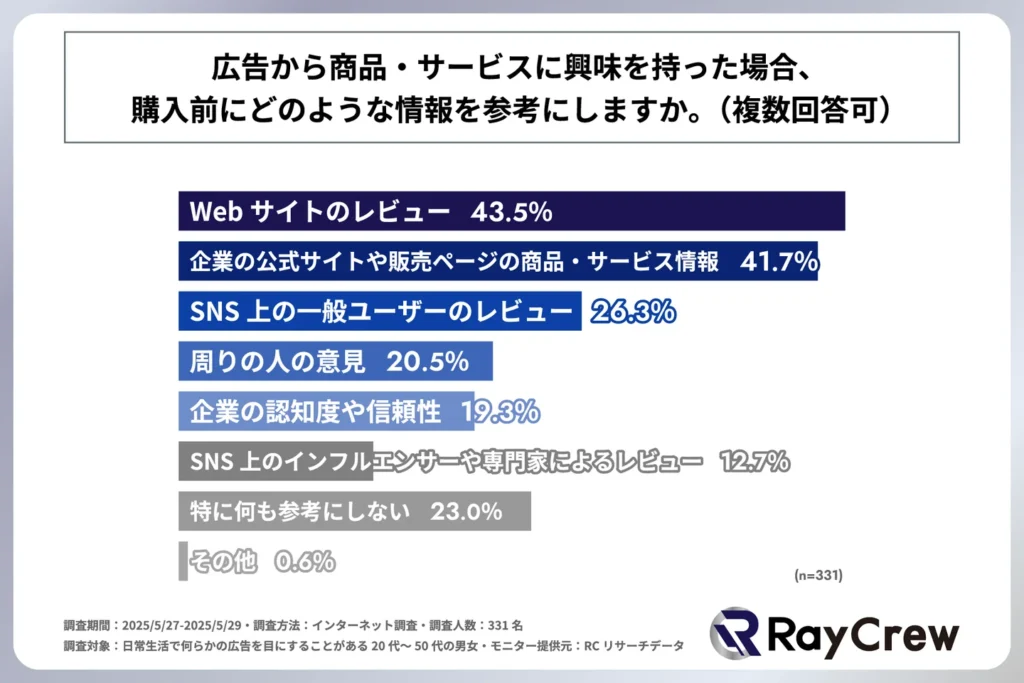 広告から商品・サービスに興味を持った場合、購入前にどのような情報を参考にするか