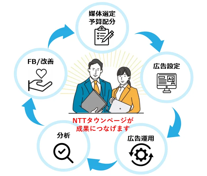 月単位での予算調整により効果的な広告運用が可能