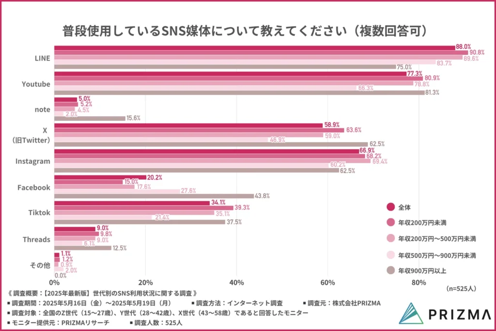普段使用しているSNS媒体について教えてください