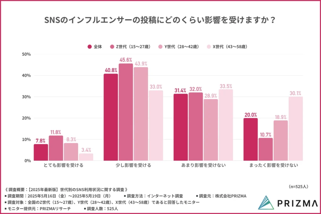 SNSのインフルエンサーの投稿にどのくらい影響を受けますか？
