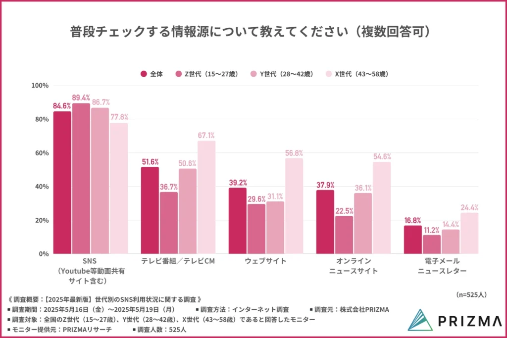 普段チェックする情報源について教えてください