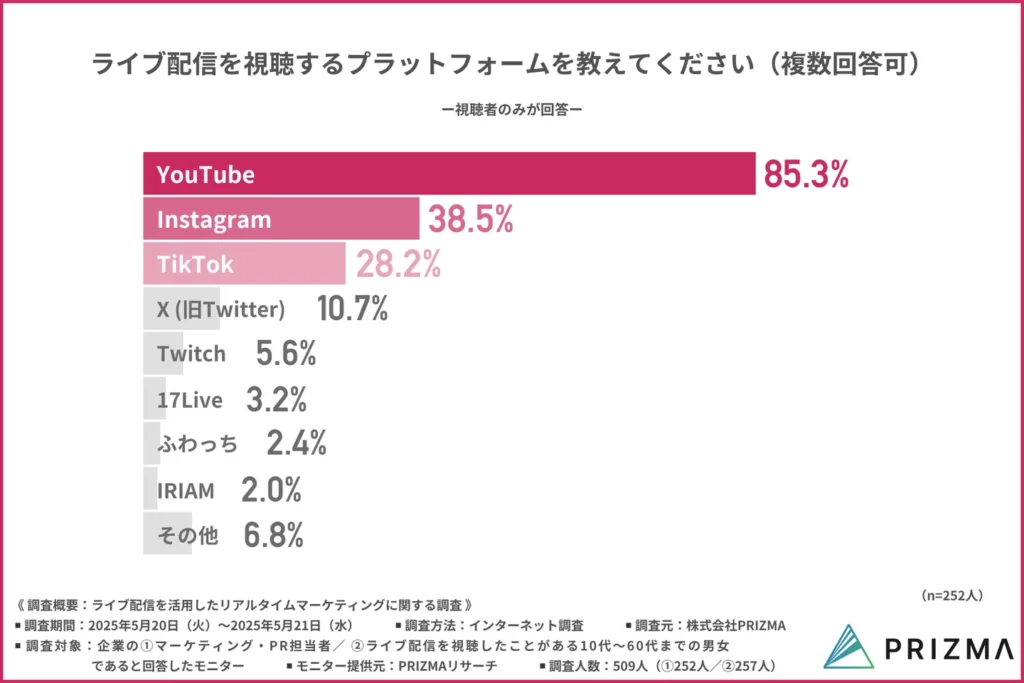 ライブ配信を視聴するプラットフォームを教えてください