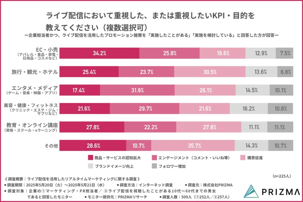 ライブ配信において重視した、または重視したいKPI・目的を教えてください