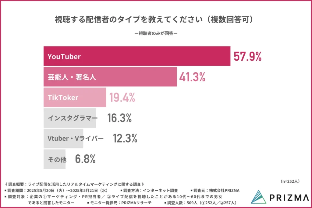 視聴する配信者のタイプを教えてください
