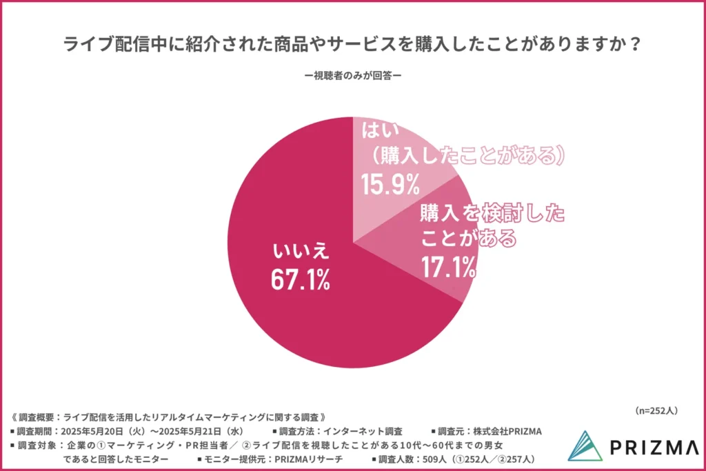ライブ配信中に紹介された商品やサービスを購入したことがありますか？