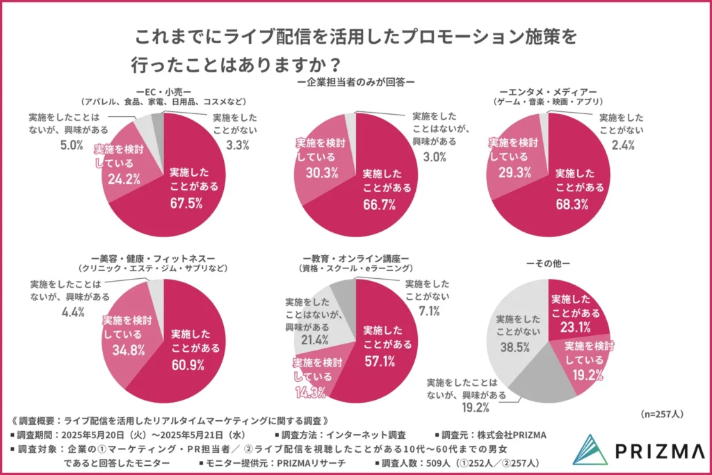 これまでにライブ配信を活用したプロモーション施策を行ったことはありますか？
