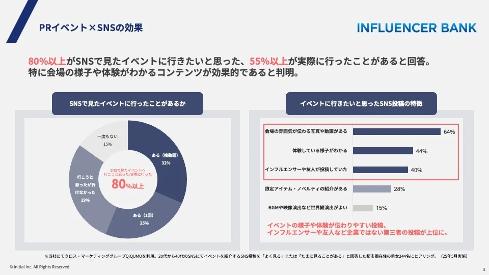提供開始の背景 ：SNSで“行きたくなる”時代 80%以上がSNSの情報が来場動機と回答
