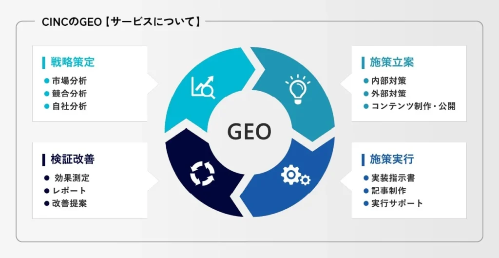 GEO（LLMO・AEO）サービスの内容