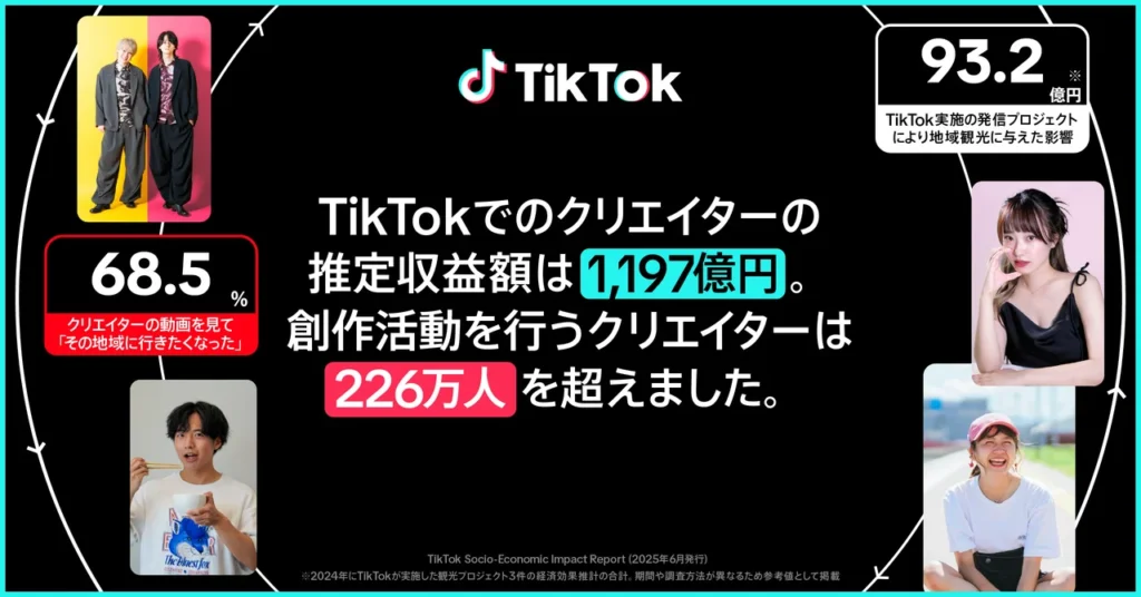 クリエイター経済圏としての価値 – 推定収益1,197億円、226万人がTikTokで創作活動