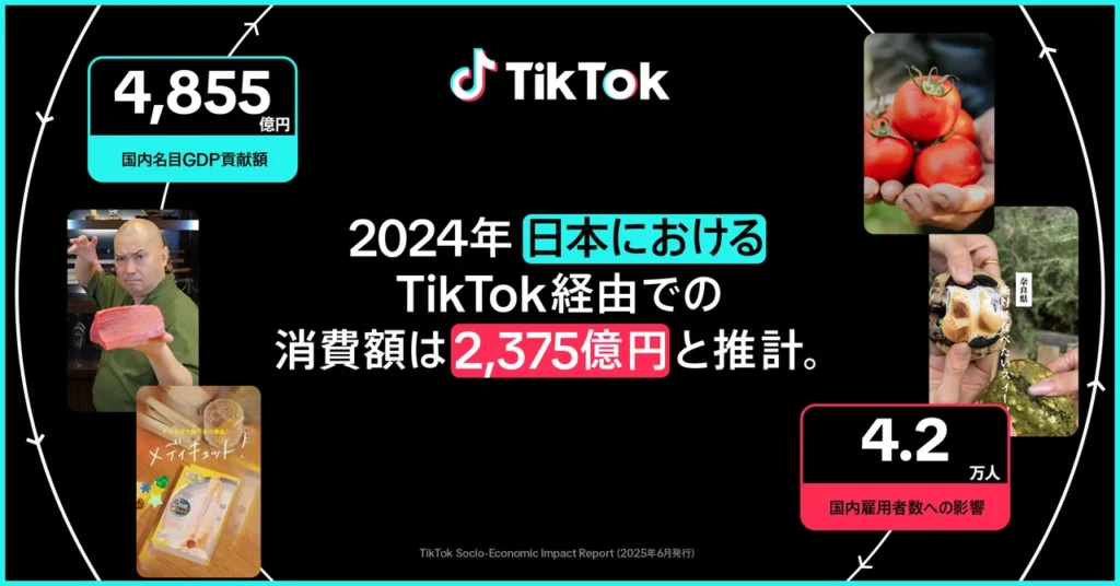 経済的価値 – TikTokを通じて発生した推定消費額は2,375億円で、前年比+37%に。国内名目GDPに4,855億円貢献し、雇用創出は4.2万人に拡大。