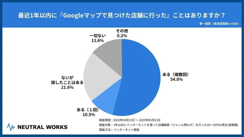 Q. 最近1年以内に『Googleマップで見つけた店舗に行った』ことはありますか？