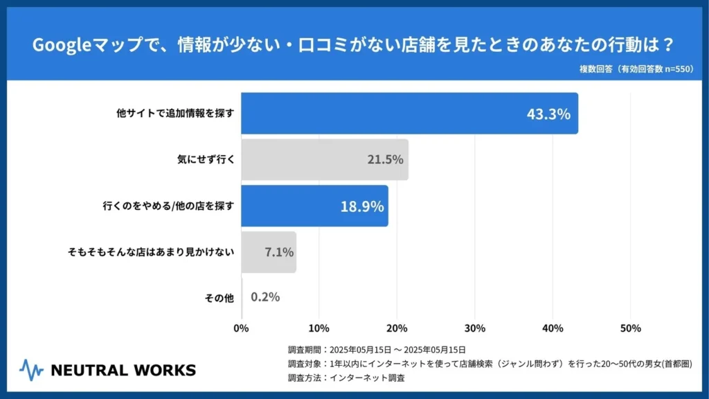 Q.Googleマップで、情報が少ない・口コミがない店舗を見たときのあなたの行動は？