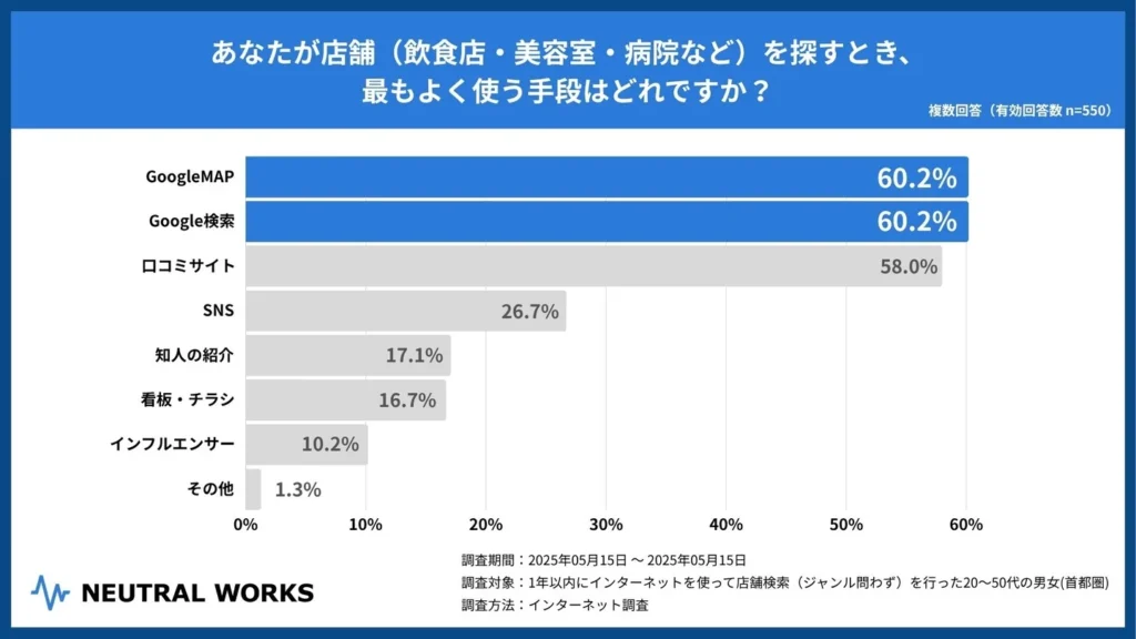 Q. あなたが店舗（飲食店・美容室・病院など）を探すとき、最もよく使う手段はどれですか？
