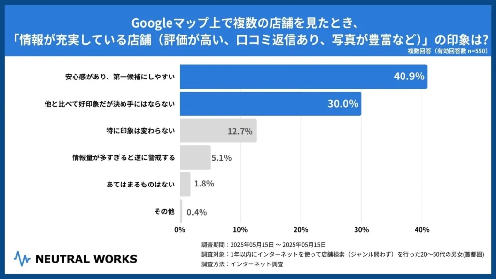 Q. 情報が充実している店舗の印象は？