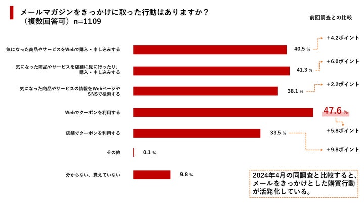 メールマガジンをきっかけに取った行動はあるか