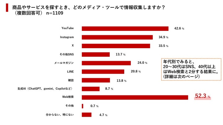 商品やサービスを探すとき、どのメディア・ツールで情報収集しますか？
