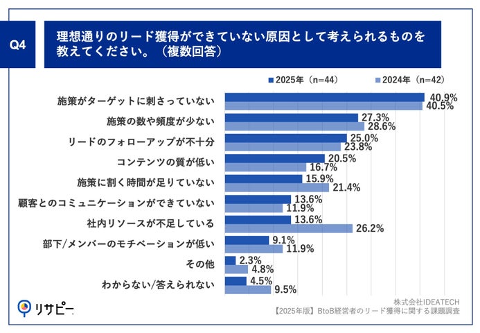 Q4.「獲得リード数の観点」で、理想通りのリード獲得ができていない原因として考えられるものを教えてください。（複数回答）