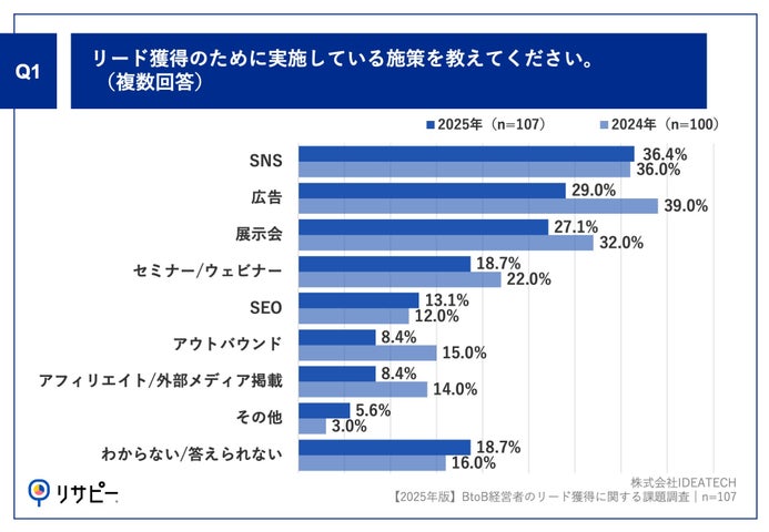 Q1.リード獲得のために実施している施策を教えてください。（複数回答）