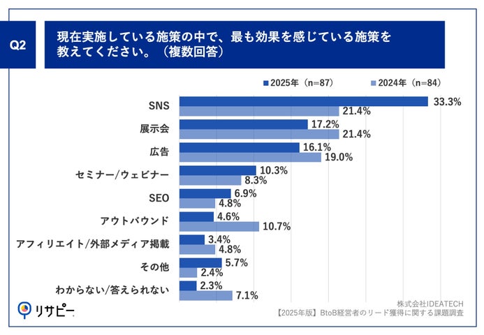 「Q2.現在実施している施策の中で、最も効果を感じている施策を教えてください。（複数回答）