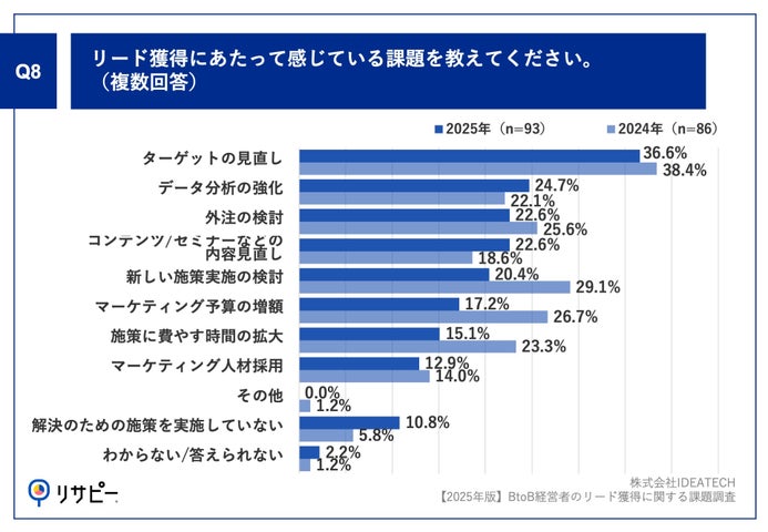 Q8.課題解決のために実施していることを教えてください。（複数回答）