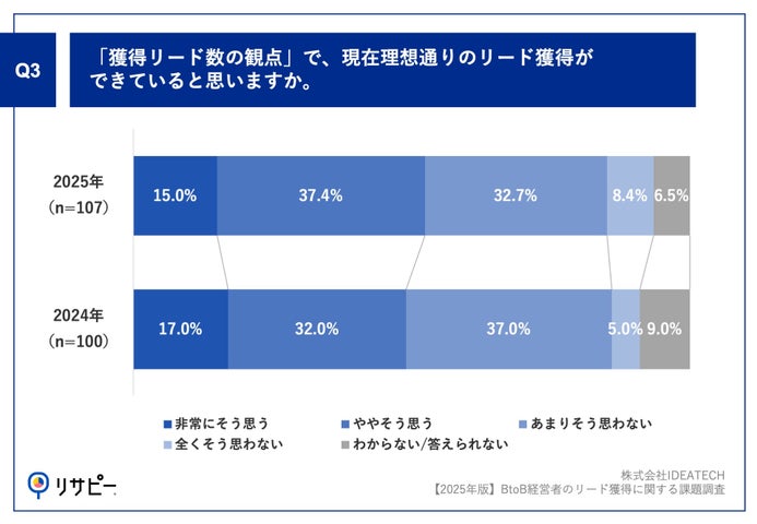 Q3.「獲得リード数の観点」で、現在理想通りのリード獲得ができていると思いますか。