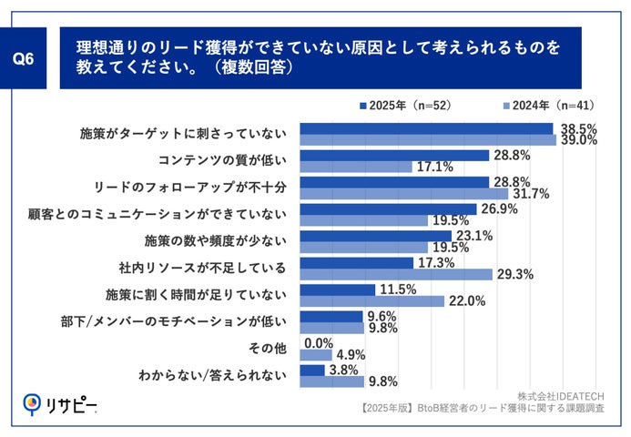 Q6.「獲得リードの質の観点」で、理想通りのリード獲得ができていない原因として考えられるものを教えてください。（複数回答）