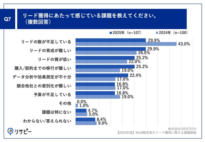 Q7.リード獲得にあたって感じている課題を教えてください。（複数回答）