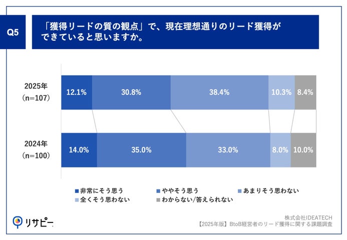 Q5.「獲得リードの質の観点」で、現在理想通りのリード獲得ができていると思いますか。