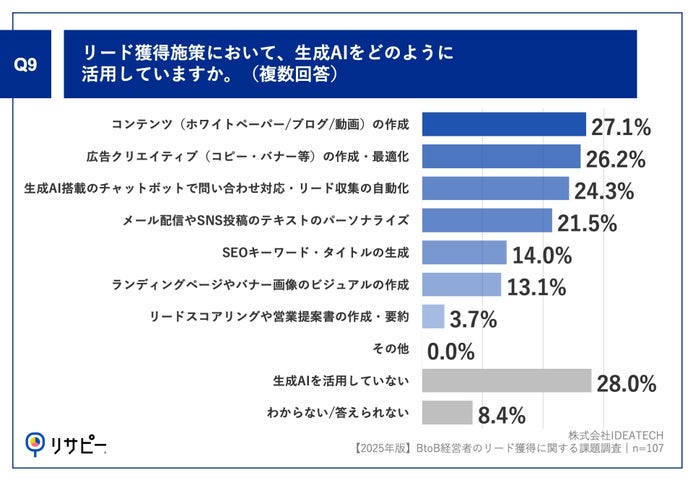 Q9.リード獲得施策において、生成AIをどのように活用していますか。（複数回答）