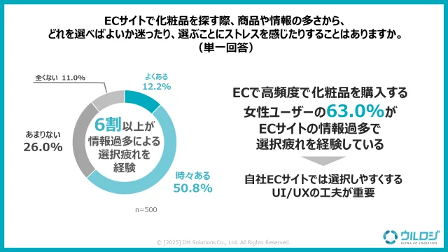 ECサイトで化粧品を探す際、商品や情報の多さからどれを選べばよいか迷ったり選ぶことにストレスを感じたりすることはありますか。