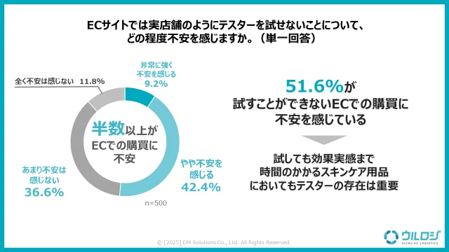 実店舗のようにテスターを試せないこと」に対する不安はありますか