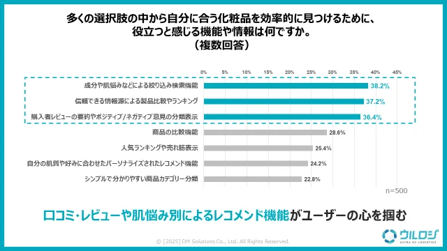 「選択疲れ」を軽減し、自分に合う化粧品を効率的に見つけるために役立つと感じる機能や情報はなんですか。