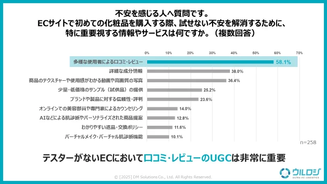 の「試せない不安」を解消するために、不安を感じる人々（n=258）はどのような情報やサービスを重要視しているのでしょうか。