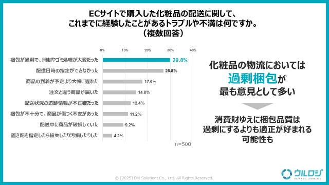 ECサイトで購入した化粧品の配送に関してこれまでに経験したことがあるトラブルや不満は何ですか。