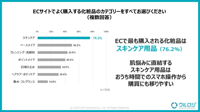 ECサイトでよく購入される化粧品のカテゴリー