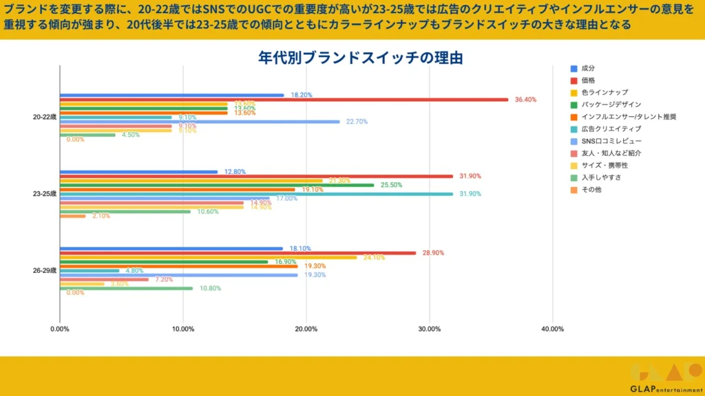 年代別ブランドスイッチの理由