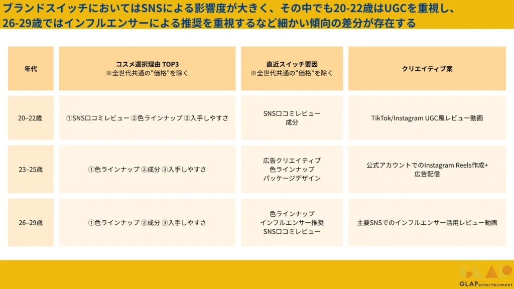 “価格” は全世代で最重要ですが、第2の決め手は若年層と社会人層で異なりました。