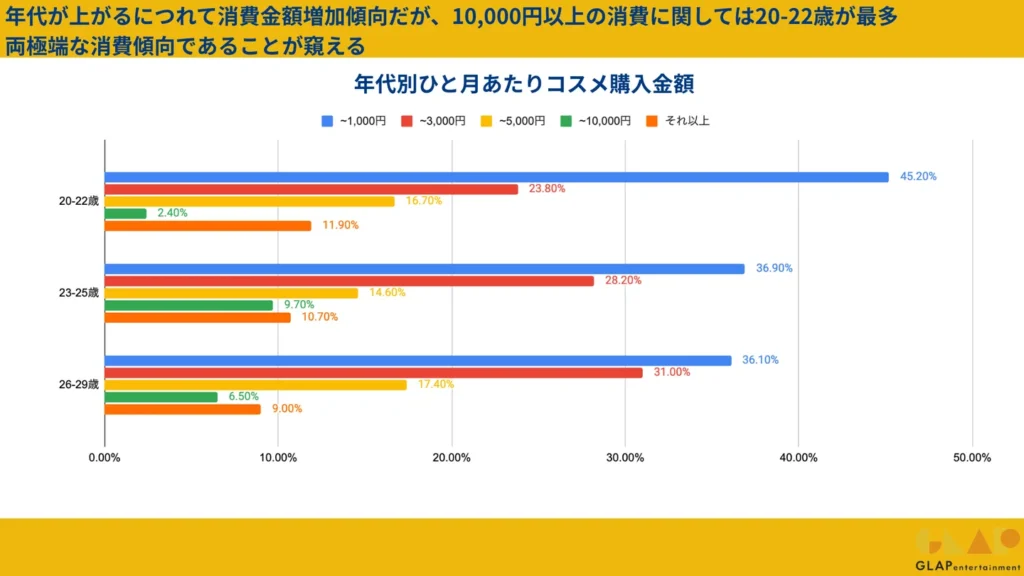 高価格帯へステップアップする層
