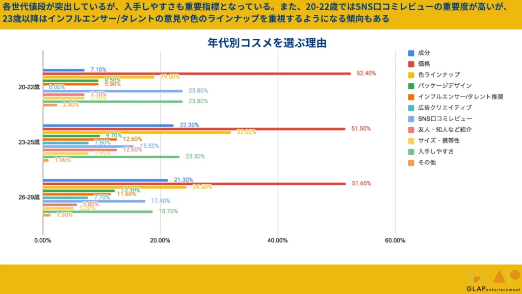 年代別コスメを選ぶ理由
