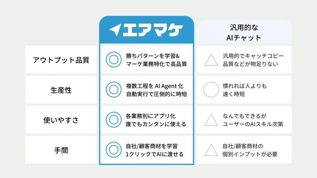 従来のチャットAIとの違い｜Web広告業務特化で高品質・自動化