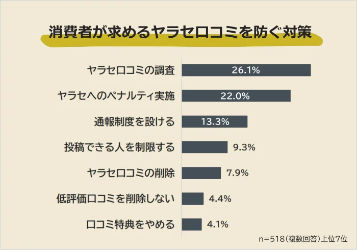 消費者が求めるヤラセ口コミを防ぐ対策は「ヤラセ口コミの調査」